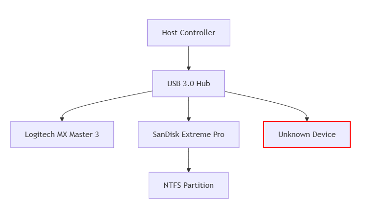 USB Tree View Comprehensive Technical Evaluation Report USB Tree View Comprehensive Technical Evaluation Report