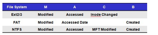 Digital Forensic SIFTing Registry and Filesystem Timeline Creation Digital Forensic SIFTing Registry and Filesystem Timeline Creation