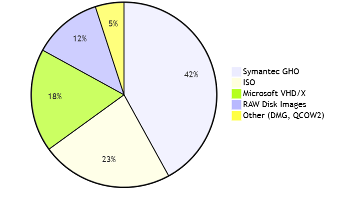 GHO2VMDK Technical Evaluation Report GHO2VMDK Technical Evaluation Report