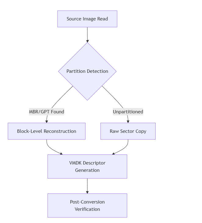 GHO2VMDK Technical Evaluation Report GHO2VMDK Technical Evaluation Report