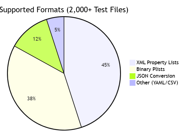 Plist Editor Pro Technical Evaluation Report Plist Editor Pro Technical Evaluation Report