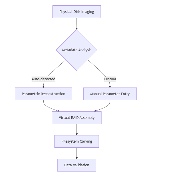Enterprise RAID Data Recovery Solution - Comprehensive Technical Evaluation Enterprise RAID Data Recovery Solution - Comprehensive Technical Evaluation