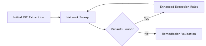 Advanced Malware Analysis Reporting: Actionable Insights for Incident Response Advanced Malware Analysis Reporting: Actionable Insights for Incident Response