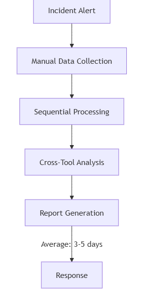 Next-Gen Cloud Investigation & Response Automation Next-Gen Cloud Investigation & Response Automation