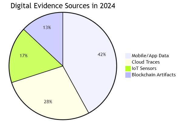 Quantum-Leap Forensics: How AI-Driven Tools Are Outsmarting Digital Criminals in 2024 Quantum-Leap Forensics: How AI-Driven Tools Are Outsmarting Digital Criminals in 2024