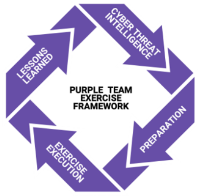 Cyber Kill Chain, MITRE ATT&CK, and Purple Team Cyber Kill Chain, MITRE ATT&CK, and Purple Team