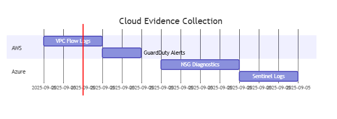 Next Generation FOR572: Advanced Network Forensics & Threat Hunting Next Generation FOR572: Advanced Network Forensics & Threat Hunting