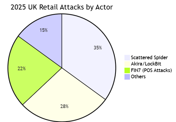 Retail Under Siege: How Ransomware Is Reshaping Digital Forensics in the UK Retail Under Siege: How Ransomware Is Reshaping Digital Forensics in the UK