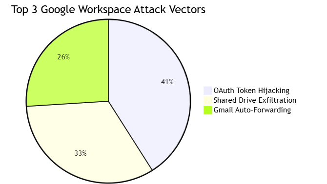 Hunting Threat Actors in Google Workspace: A Forensic Investigator's Playbook Hunting Threat Actors in Google Workspace: A Forensic Investigator's Playbook