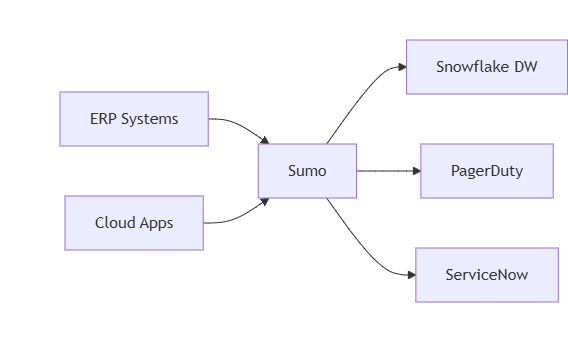 Sumo Logic 2024 Enterprise Log Analysis Platform In-Depth Review Sumo Logic 2024 Enterprise Log Analysis Platform In-Depth Review