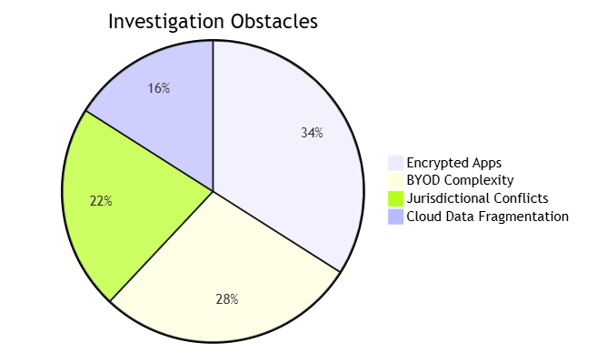 Mobile Forensics in the Enterprise Era: 2025 Strategic Outlook Mobile Forensics in the Enterprise Era: 2025 Strategic Outlook