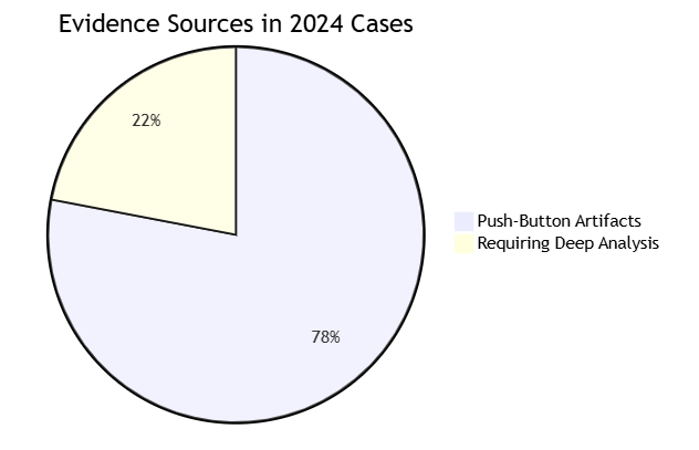 The Automation Paradox in Digital Forensics: Evolution or Extinction? The Automation Paradox in Digital Forensics: Evolution or Extinction?