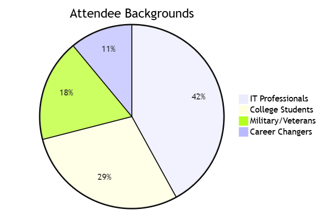 New2Cyber Summit 2024: Launching Cybersecurity Careers New2Cyber Summit 2024: Launching Cybersecurity Careers