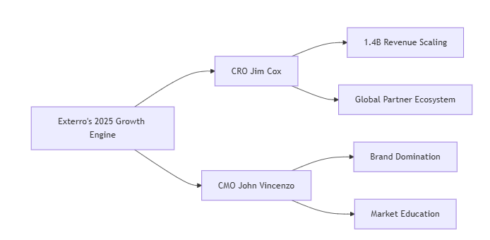 Exterro's Power Move: Elite Leadership Team Takes Reins of $4.2B Data Risk Revolution Exterro's Power Move: Elite Leadership Team Takes Reins of $4.2B Data Risk Revolution