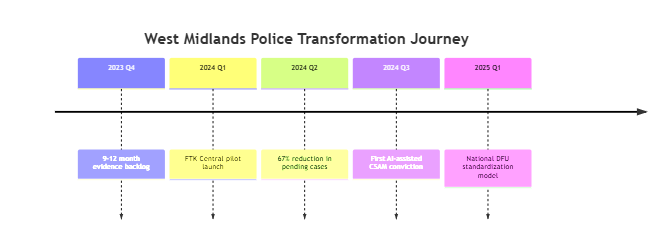 Digital Justice Reinvented: How AI-Powered Forensics Revolutionized British Policing Digital Justice Reinvented: How AI-Powered Forensics Revolutionized British Policing