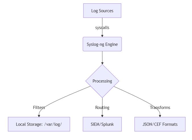 Mastering Syslog-ng for Linux Incident Response Mastering Syslog-ng for Linux Incident Response