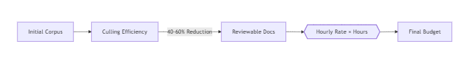 Quantifiable Document Review: Data-Driven Budgeting Strategies Quantifiable Document Review: Data-Driven Budgeting Strategies